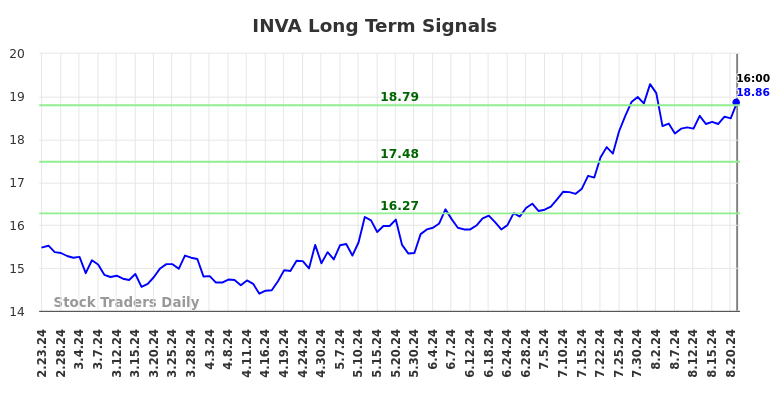 INVA Long Term Analysis for August 25 2024