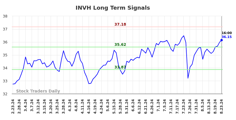 INVH Long Term Analysis for August 25 2024