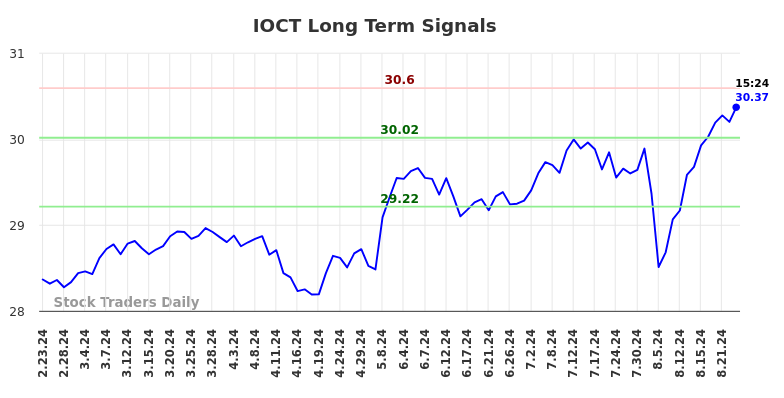 IOCT Long Term Analysis for August 25 2024