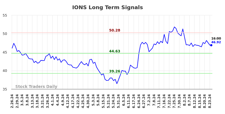 IONS Long Term Analysis for August 25 2024