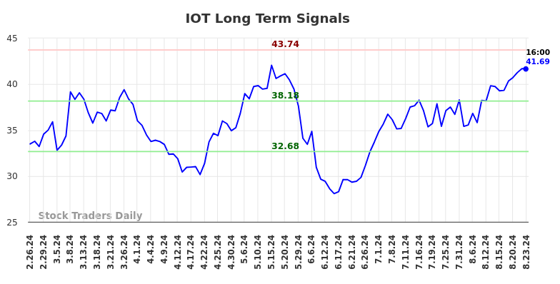 IOT Long Term Analysis for August 25 2024