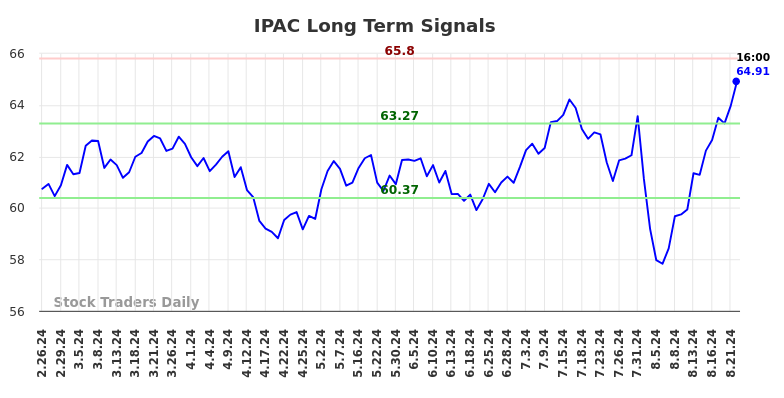 IPAC Long Term Analysis for August 25 2024