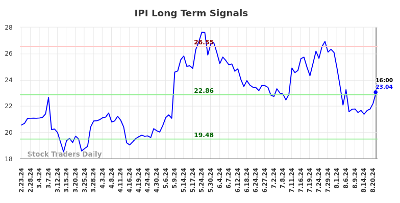 IPI Long Term Analysis for August 25 2024