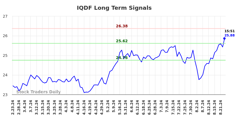 IQDF Long Term Analysis for August 25 2024