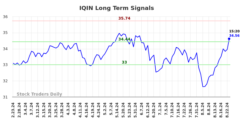 IQIN Long Term Analysis for August 25 2024 IQIN Long Term Analysis for August 25 2024