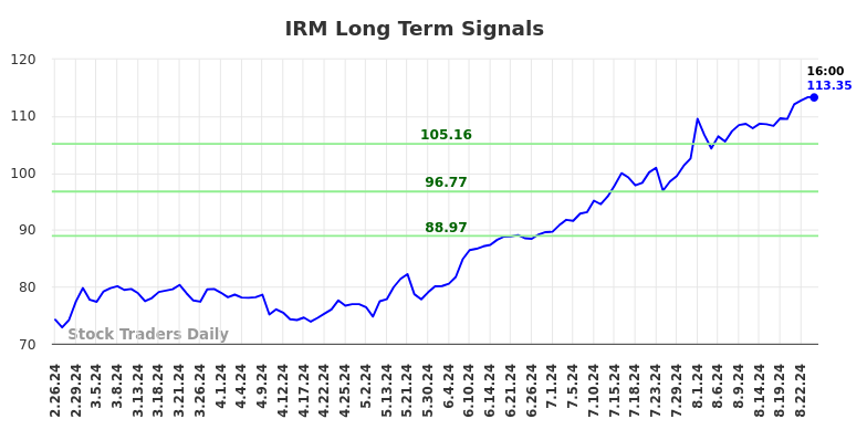 IRM Long Term Analysis for August 25 2024