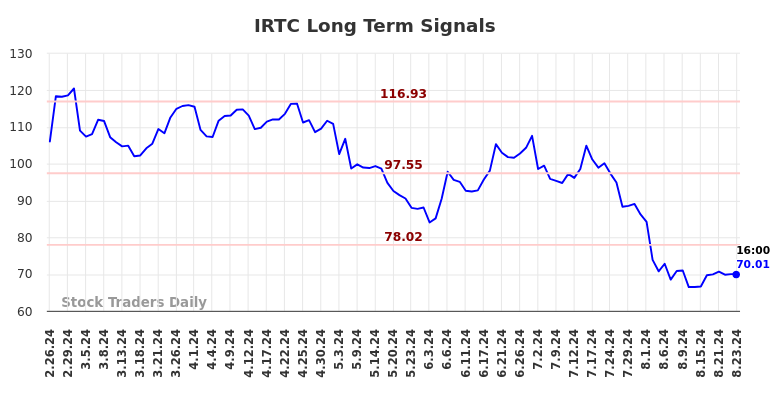 IRTC Long Term Analysis for August 25 2024