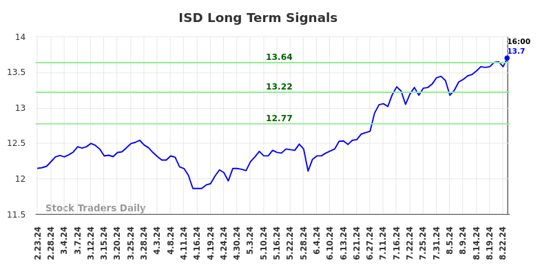 ISD Long Term Analysis for August 25 2024