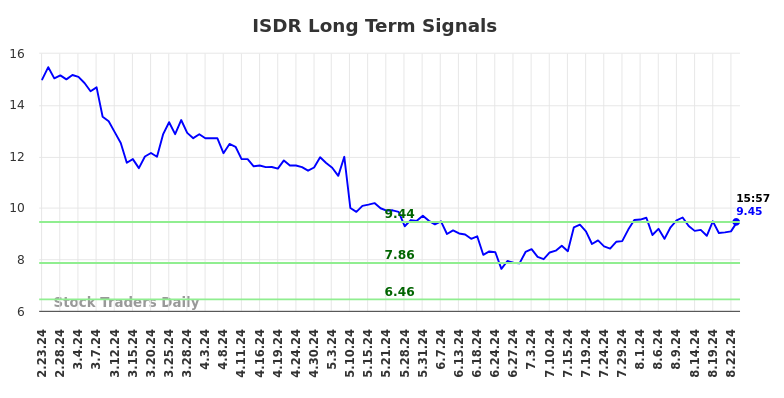 ISDR Long Term Analysis for August 25 2024 ISDR Long Term Analysis for August 25 2024