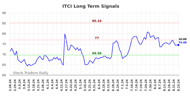 ITCI Long Term Analysis for August 25 2024