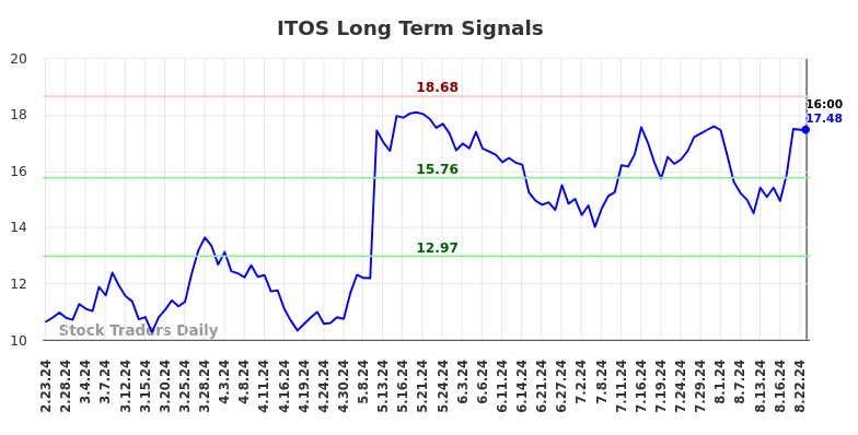 ITOS Long Term Analysis for August 25 2024