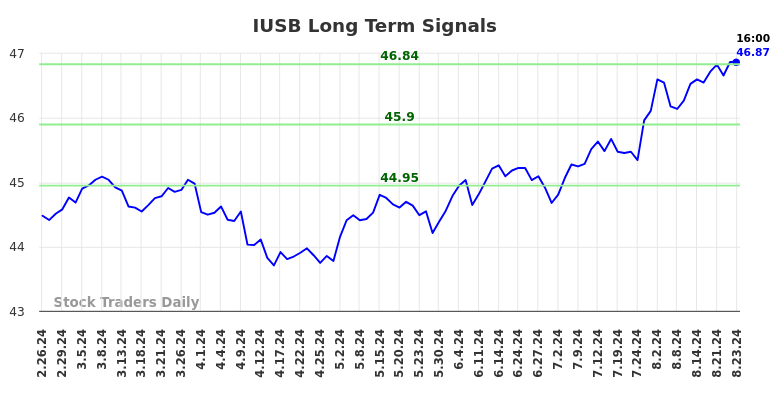 IUSB Long Term Analysis for August 25 2024