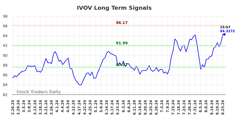 IVOV Long Term Analysis for August 25 2024