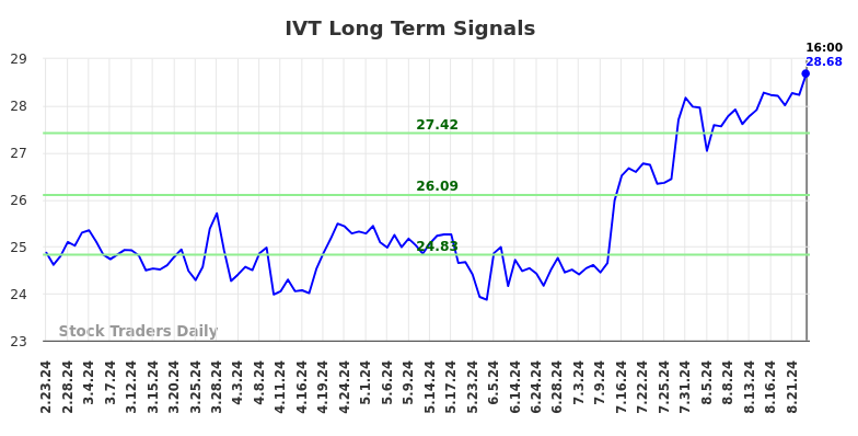 IVT Long Term Analysis for August 25 2024