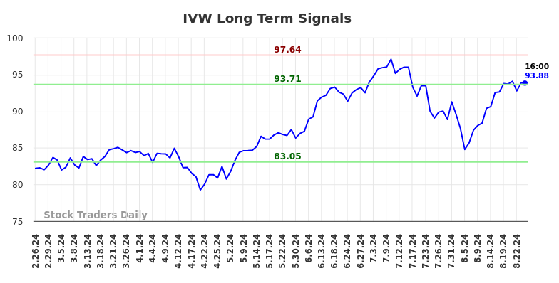 IVW Long Term Analysis for August 25 2024