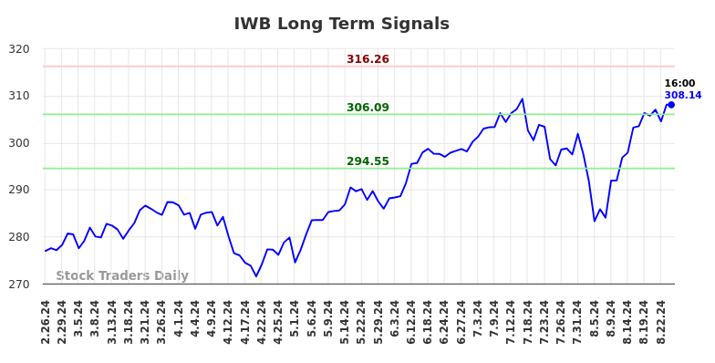 IWB Long Term Analysis for August 25 2024