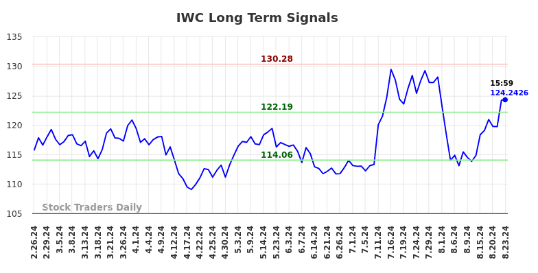 IWC Long Term Analysis for August 25 2024