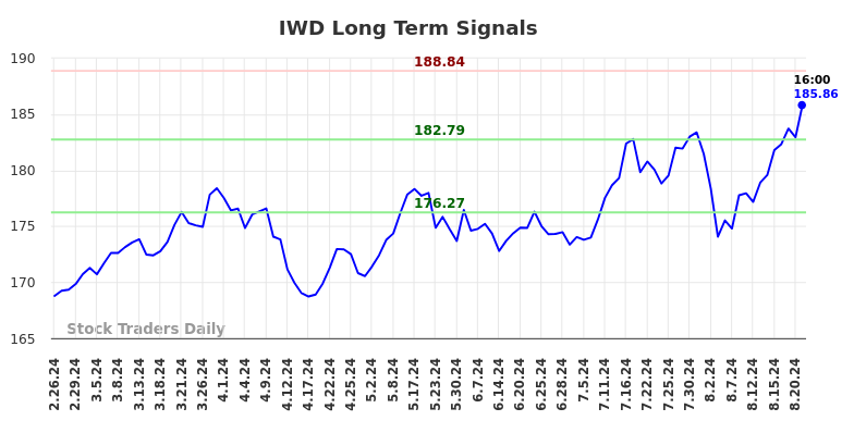 IWD Long Term Analysis for August 25 2024