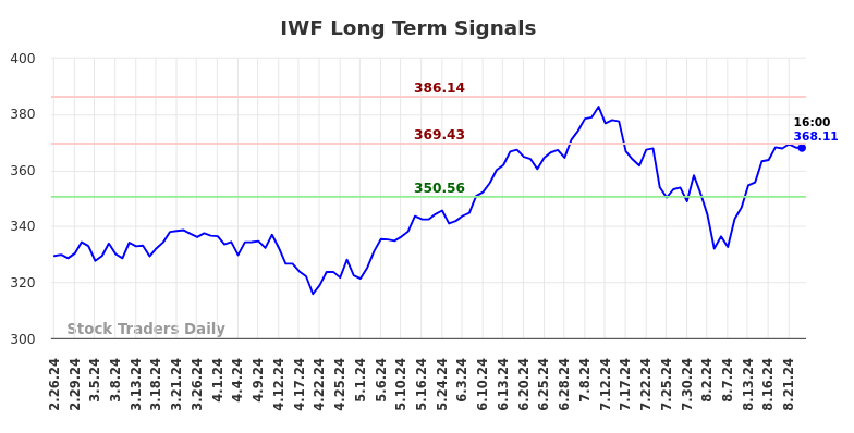 IWF Long Term Analysis for August 25 2024