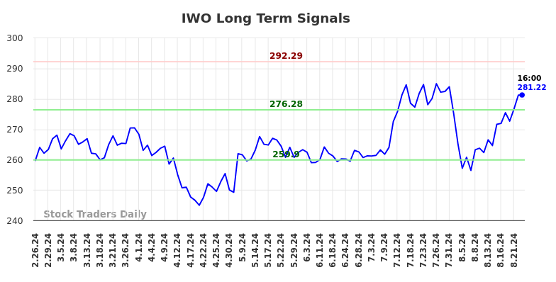 IWO Long Term Analysis for August 25 2024