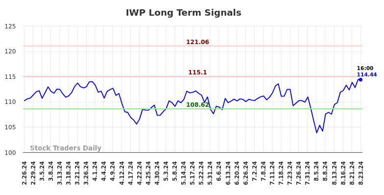 IWP Long Term Analysis for August 25 2024