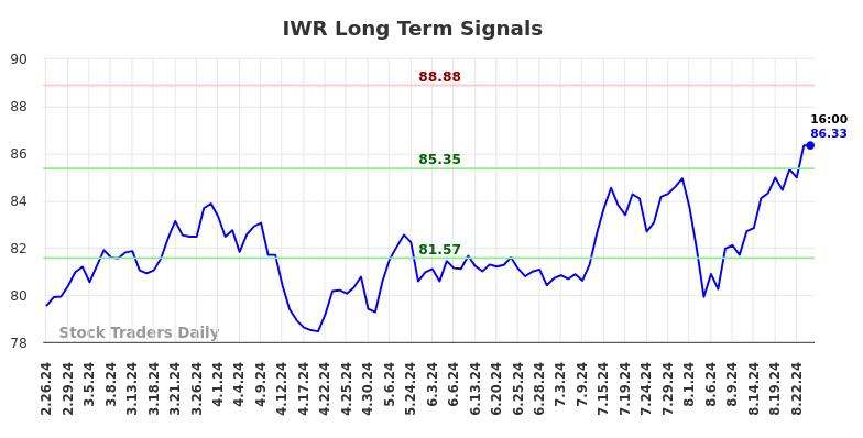 IWR Long Term Analysis for August 25 2024