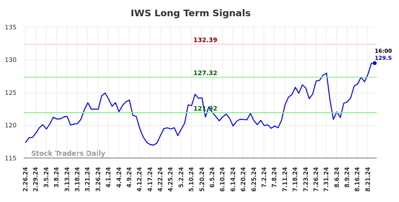 IWS Long Term Analysis for August 25 2024