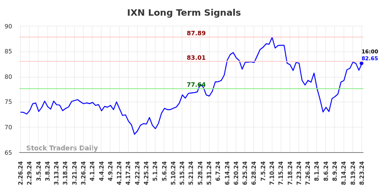 IXN Long Term Analysis for August 25 2024