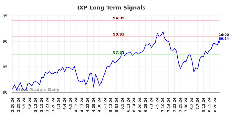 IXP Long Term Analysis for August 25 2024