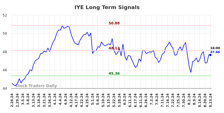 IYE Long Term Analysis for August 25 2024