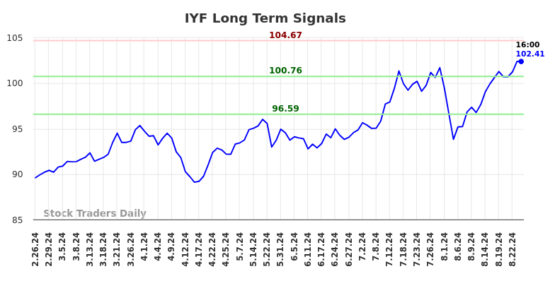 IYF Long Term Analysis for August 25 2024