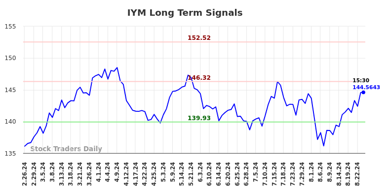 IYM Long Term Analysis for August 25 2024