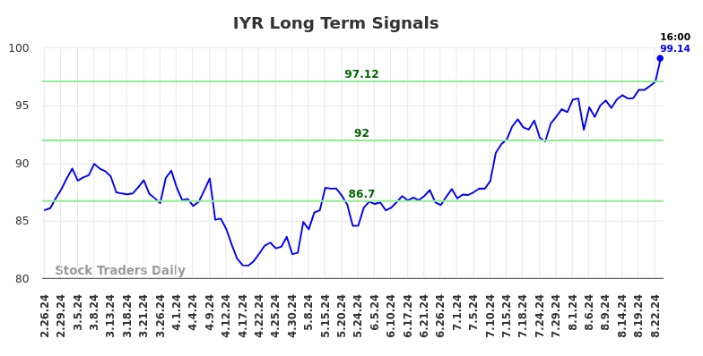 IYR Long Term Analysis for August 25 2024