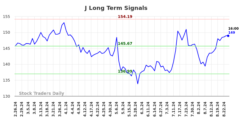 J Long Term Analysis for August 25 2024