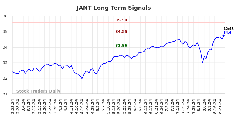 JANT Long Term Analysis for August 25 2024