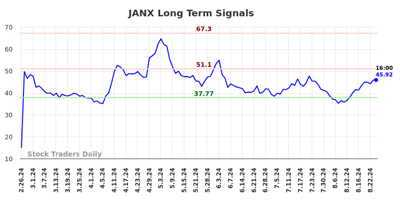 JANX Long Term Analysis for August 25 2024