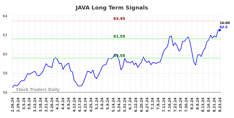 JAVA Long Term Analysis for August 25 2024