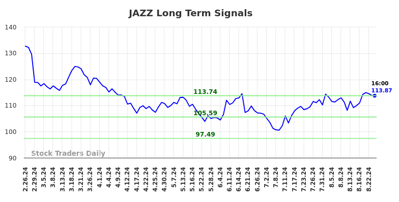 JAZZ Long Term Analysis for August 25 2024