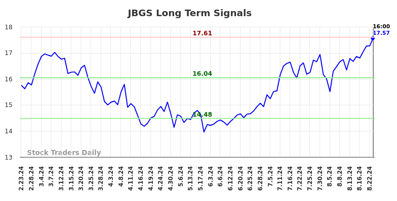 JBGS Long Term Analysis for August 25 2024