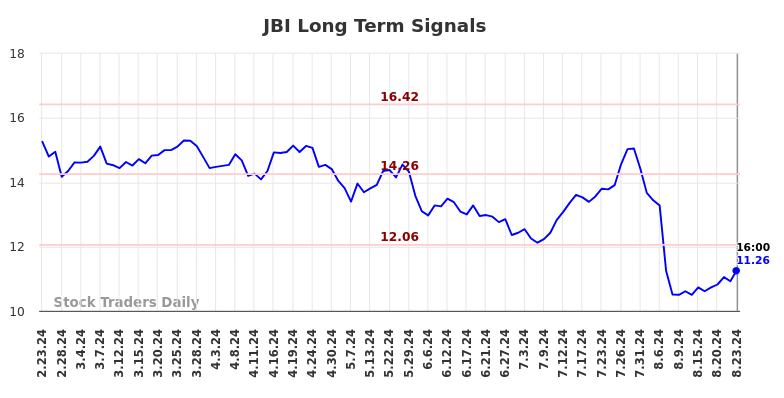 JBI Long Term Analysis for August 25 2024