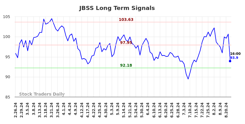 JBSS Long Term Analysis for August 25 2024