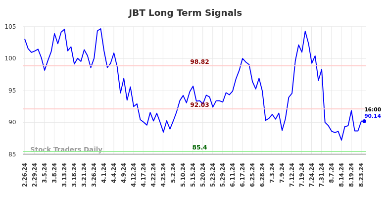 JBT Long Term Analysis for August 25 2024