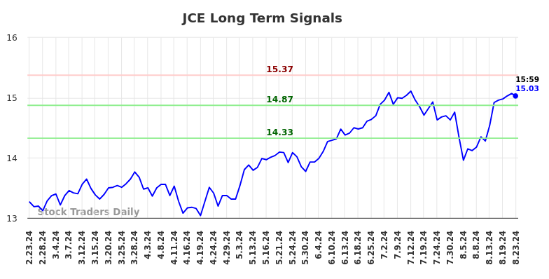 JCE Long Term Analysis for August 25 2024