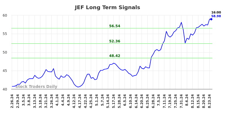 JEF Long Term Analysis for August 25 2024