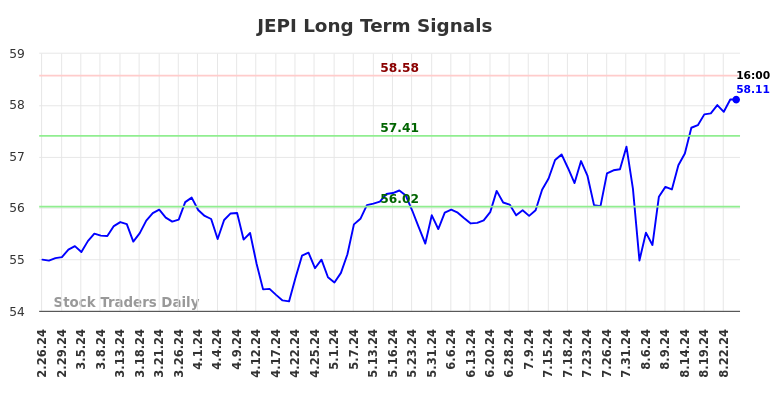 JEPI Long Term Analysis for August 25 2024