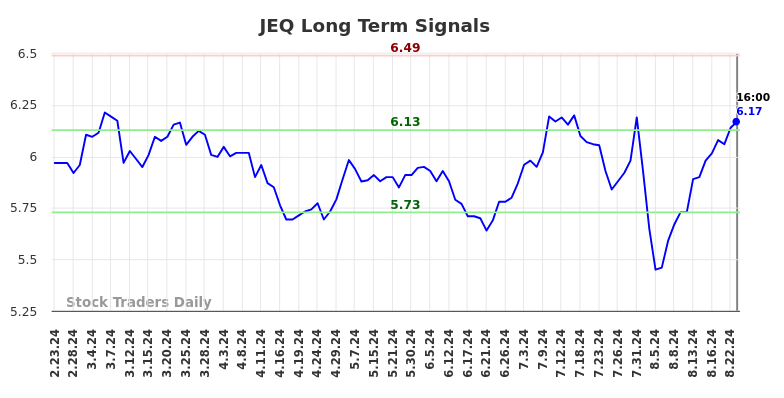 JEQ Long Term Analysis for August 25 2024