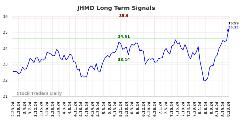 JHMD Long Term Analysis for August 25 2024