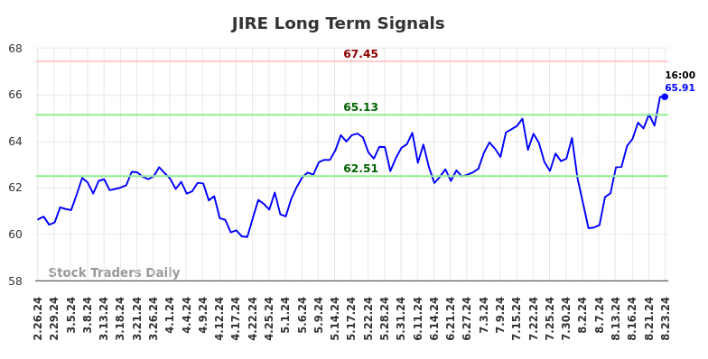 JIRE Long Term Analysis for August 25 2024