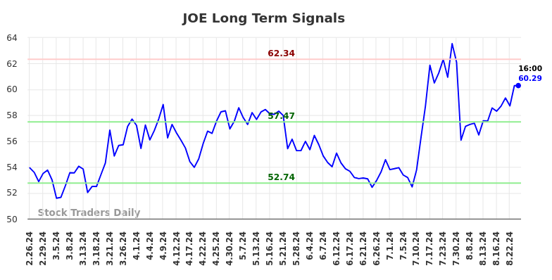 JOE Long Term Analysis for August 25 2024