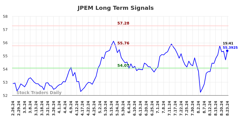 JPEM Long Term Analysis for August 25 2024